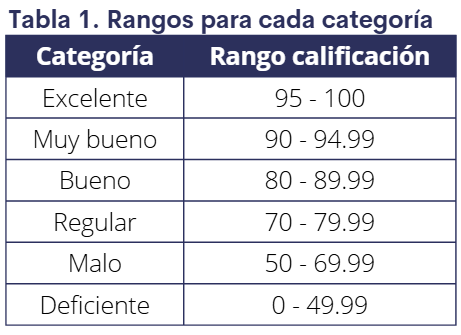 Modelo de Rango